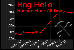 Total Graph of Rng Helio