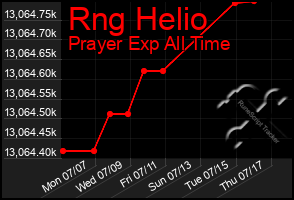Total Graph of Rng Helio