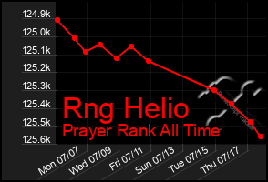Total Graph of Rng Helio