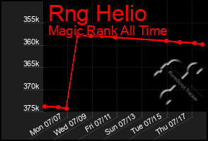 Total Graph of Rng Helio
