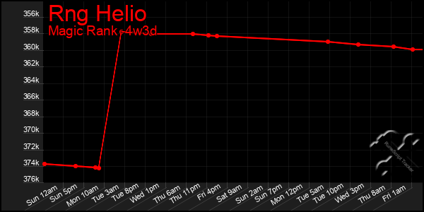 Last 31 Days Graph of Rng Helio