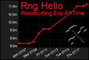 Total Graph of Rng Helio