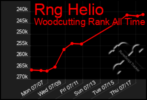 Total Graph of Rng Helio