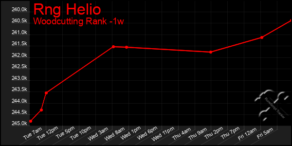 Last 7 Days Graph of Rng Helio