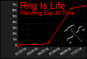 Total Graph of Rng Is Life