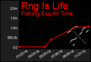 Total Graph of Rng Is Life
