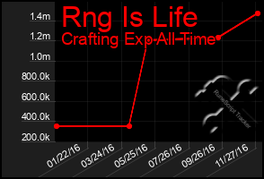 Total Graph of Rng Is Life