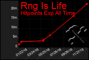 Total Graph of Rng Is Life