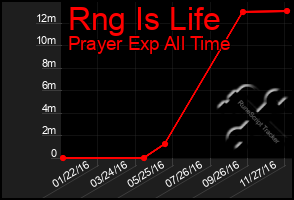 Total Graph of Rng Is Life