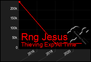 Total Graph of Rng Jesus
