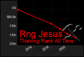 Total Graph of Rng Jesus