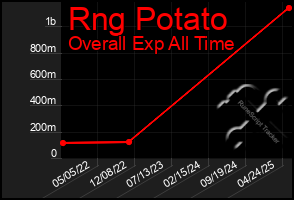 Total Graph of Rng Potato