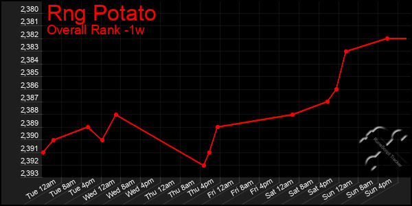 1 Week Graph of Rng Potato