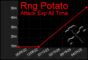 Total Graph of Rng Potato