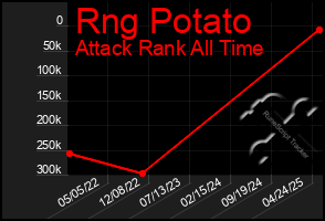 Total Graph of Rng Potato