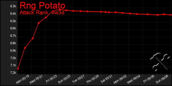 Last 31 Days Graph of Rng Potato