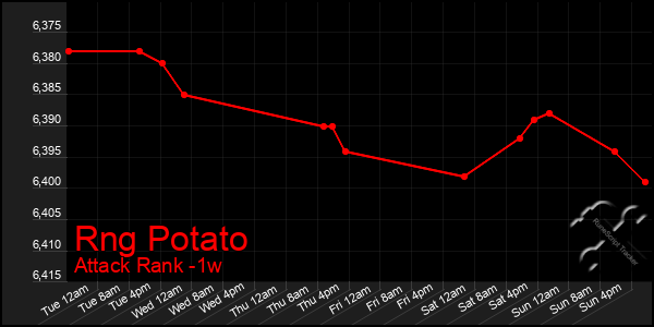 Last 7 Days Graph of Rng Potato