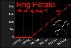 Total Graph of Rng Potato
