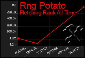 Total Graph of Rng Potato