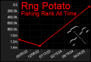 Total Graph of Rng Potato