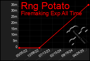 Total Graph of Rng Potato