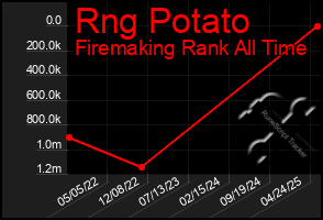 Total Graph of Rng Potato