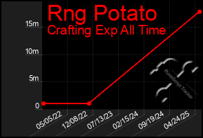 Total Graph of Rng Potato