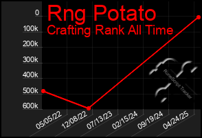 Total Graph of Rng Potato