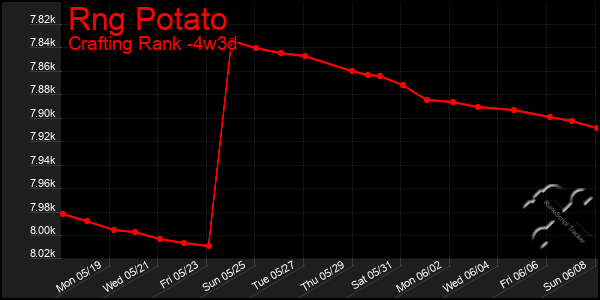 Last 31 Days Graph of Rng Potato