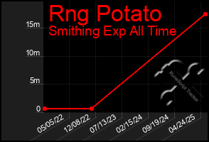 Total Graph of Rng Potato