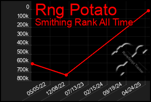 Total Graph of Rng Potato