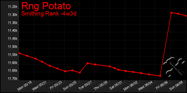 Last 31 Days Graph of Rng Potato