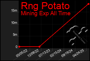Total Graph of Rng Potato
