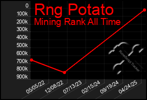 Total Graph of Rng Potato