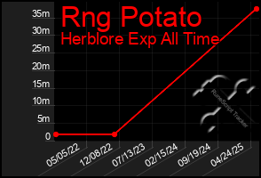 Total Graph of Rng Potato