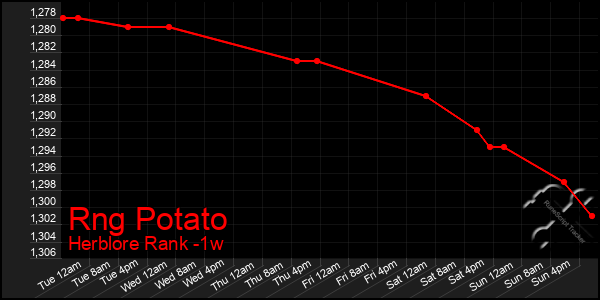 Last 7 Days Graph of Rng Potato