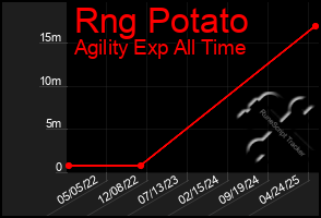 Total Graph of Rng Potato