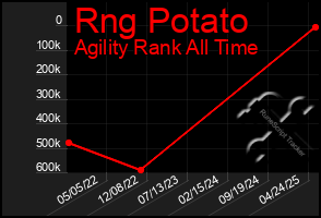 Total Graph of Rng Potato