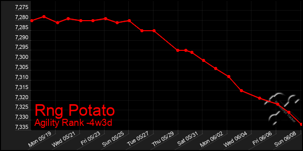 Last 31 Days Graph of Rng Potato