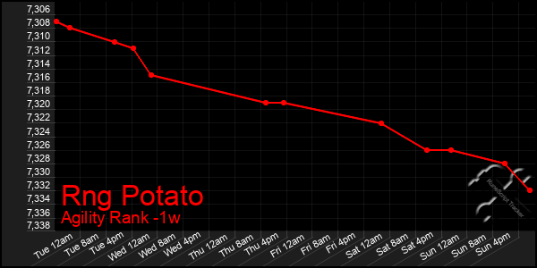 Last 7 Days Graph of Rng Potato