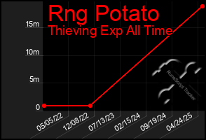 Total Graph of Rng Potato
