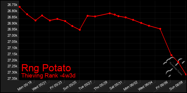 Last 31 Days Graph of Rng Potato