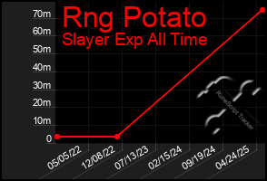Total Graph of Rng Potato