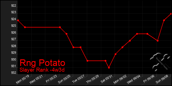 Last 31 Days Graph of Rng Potato