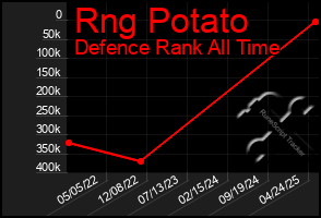 Total Graph of Rng Potato