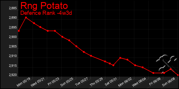 Last 31 Days Graph of Rng Potato