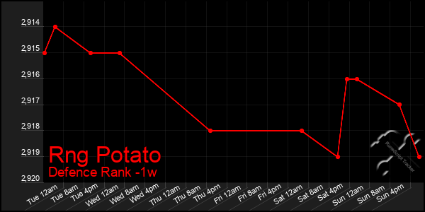 Last 7 Days Graph of Rng Potato