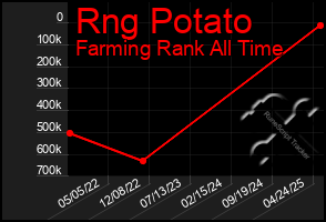 Total Graph of Rng Potato