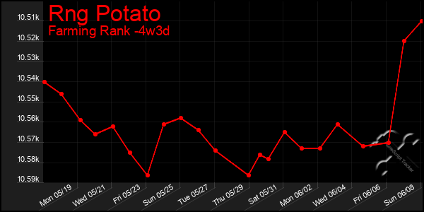 Last 31 Days Graph of Rng Potato