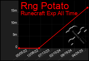 Total Graph of Rng Potato